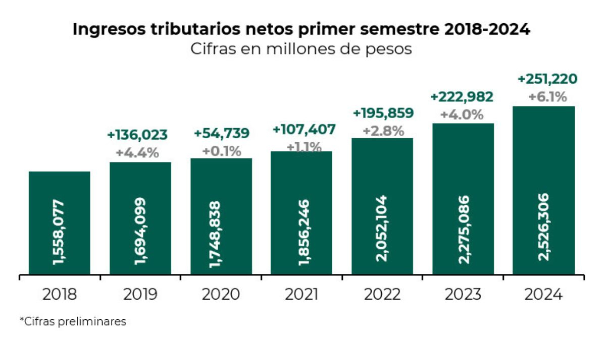 Ingresos tributarios del primer semestre entre 2018 y 2024