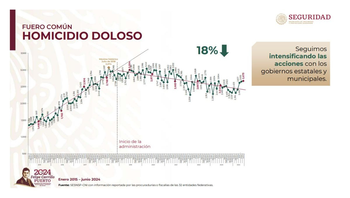 Informe de Seguridad del Gobierno federal