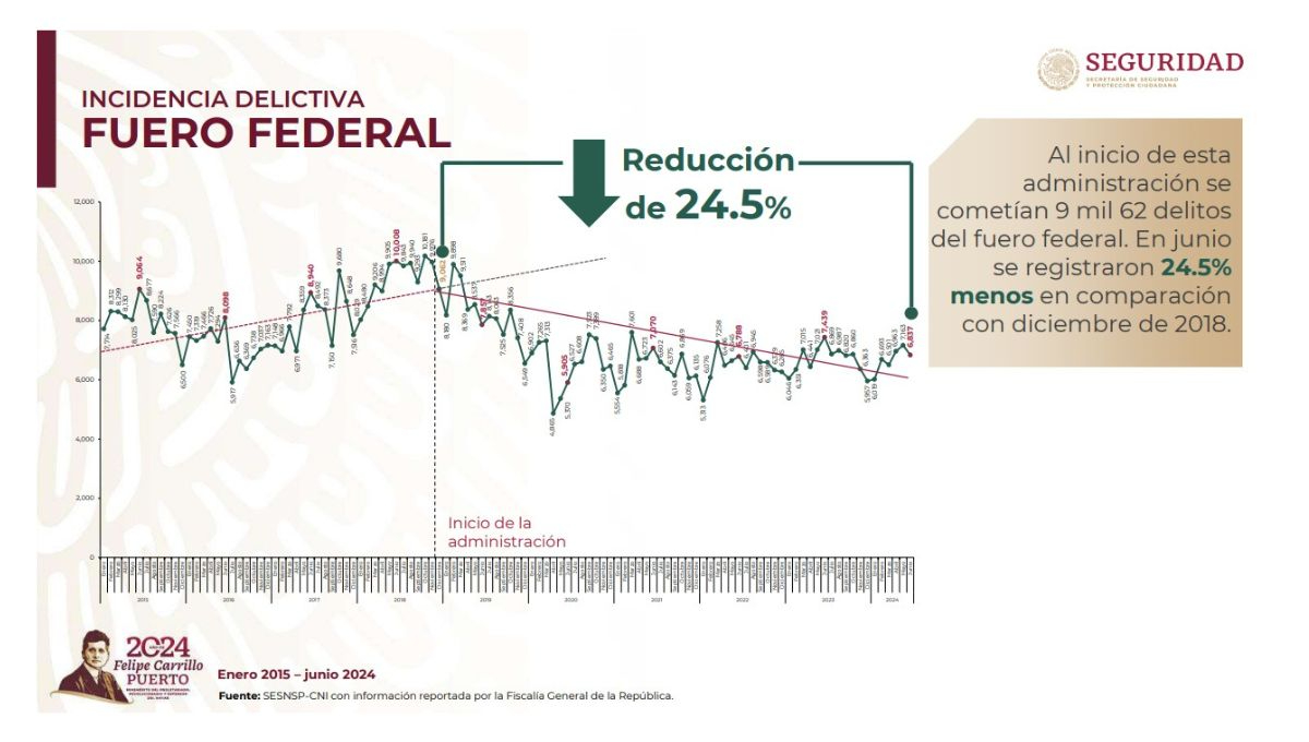 Informe de Seguridad del Gobierno federal