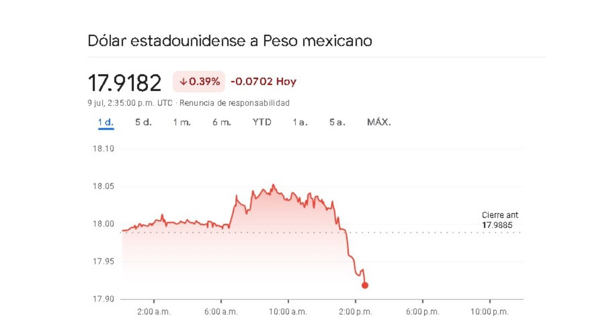 Sigue en tiempo real la variación cambiaria de este martes 9 de julio