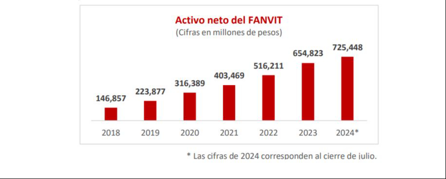 Recursos del Infonavit asciende a 1.3 billones de pesos