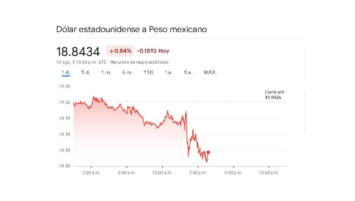 Sigue en tiempo real la variación cambiaria de este 14 de agosto