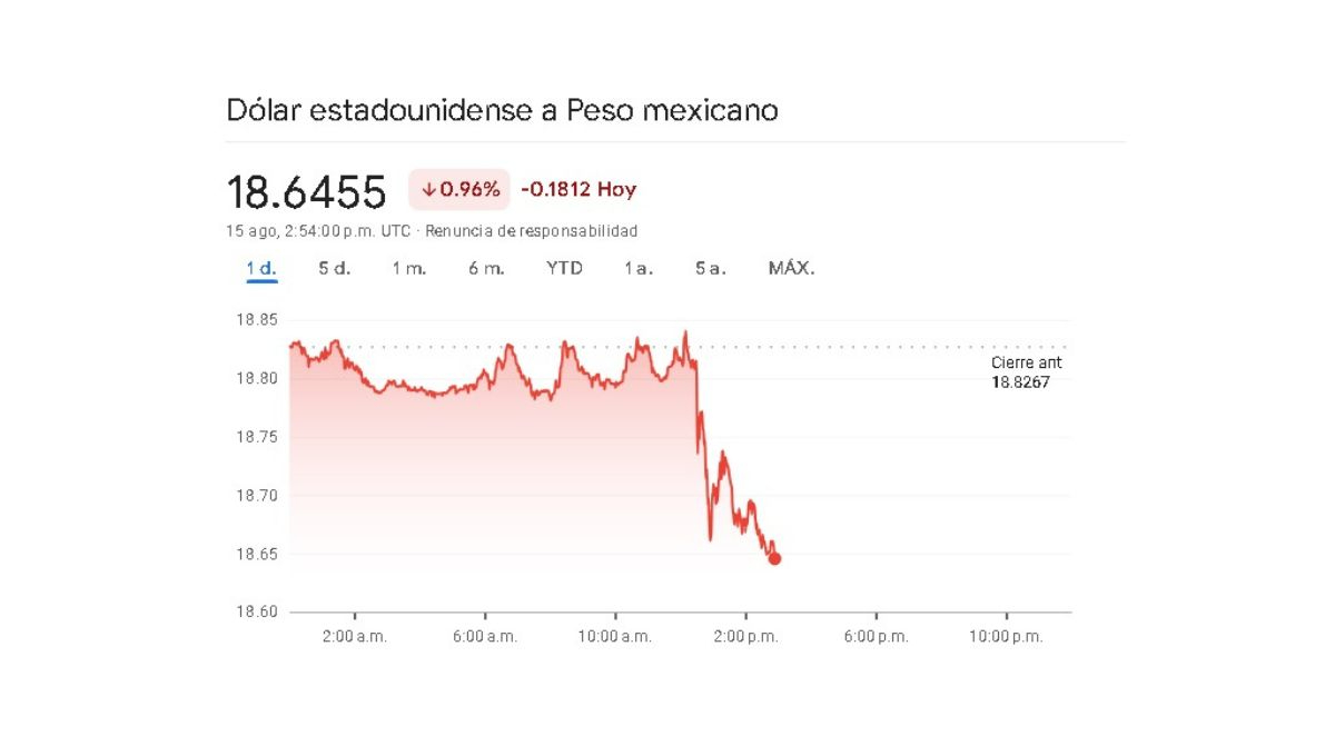 Sigue en tiempo real el precio del dólar de este jueves 15 de agosto