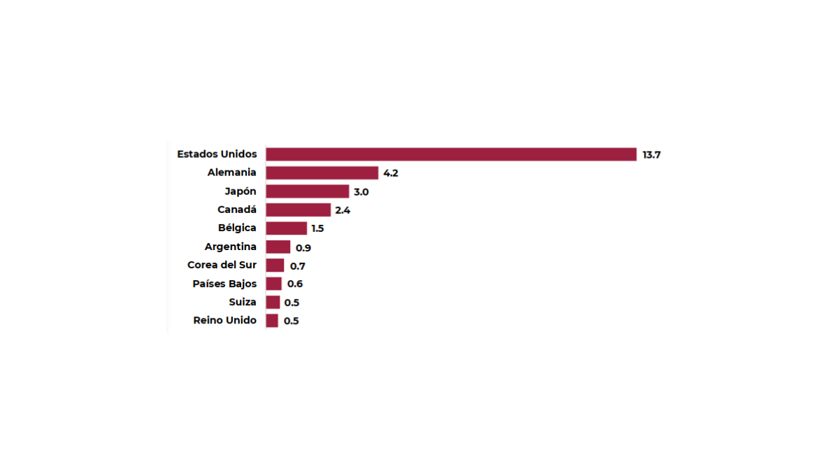 Top 10 de IED en México por país de origen al segundo trimestre 2024