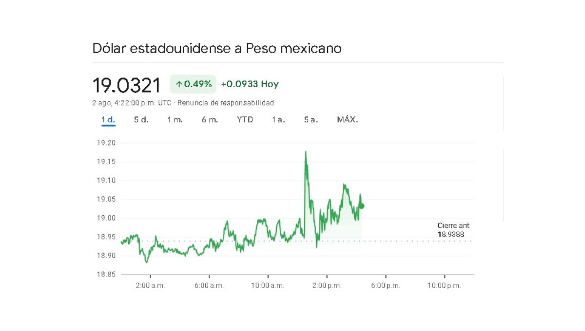 Sigue en tiempo real la variación cambiaria de este 2 de agosto