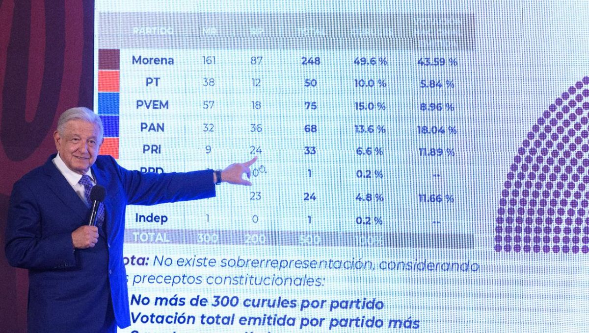 López Obrador solicita a la SCJN resolver casos fiscales por $35 mil mdp