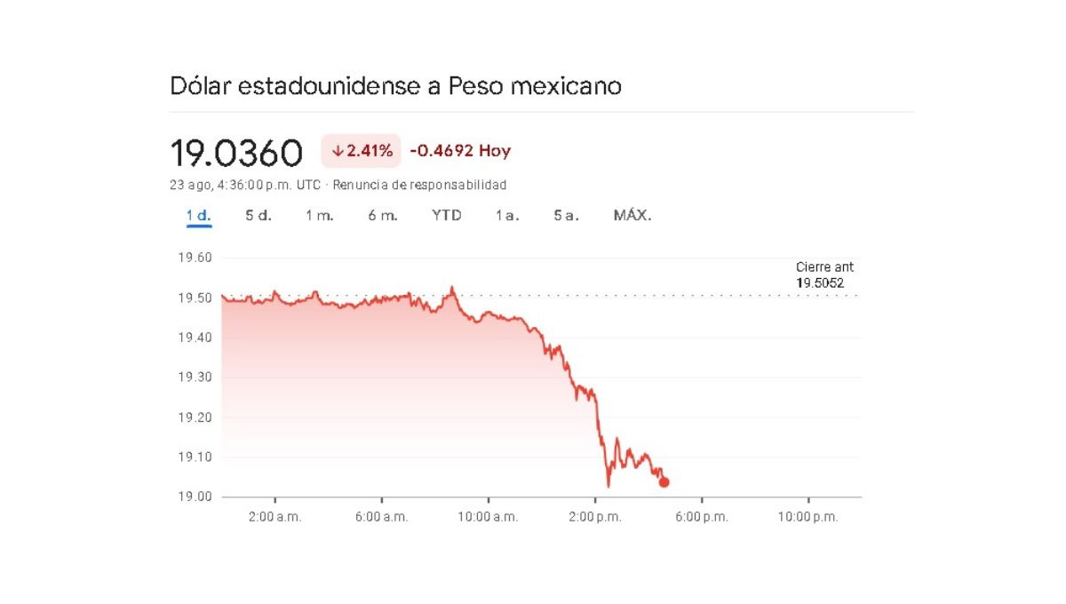 Sigue en tiempo real la varialción cambviaria de este 23 de agosto