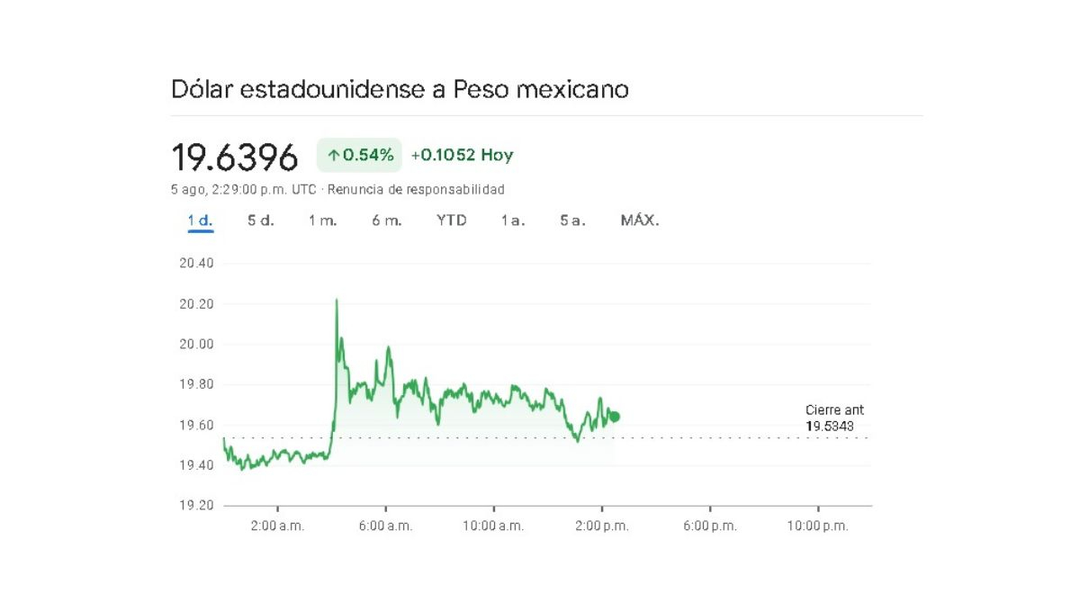 Sigue en tiempo real la variación cambiaria de este lunes 5 de agosto