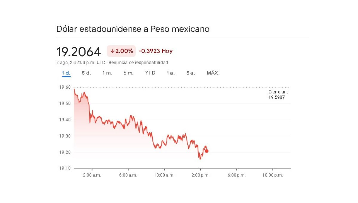 Sigue en tiempo real la variación cambiaria de este miércoles 7 de agosto