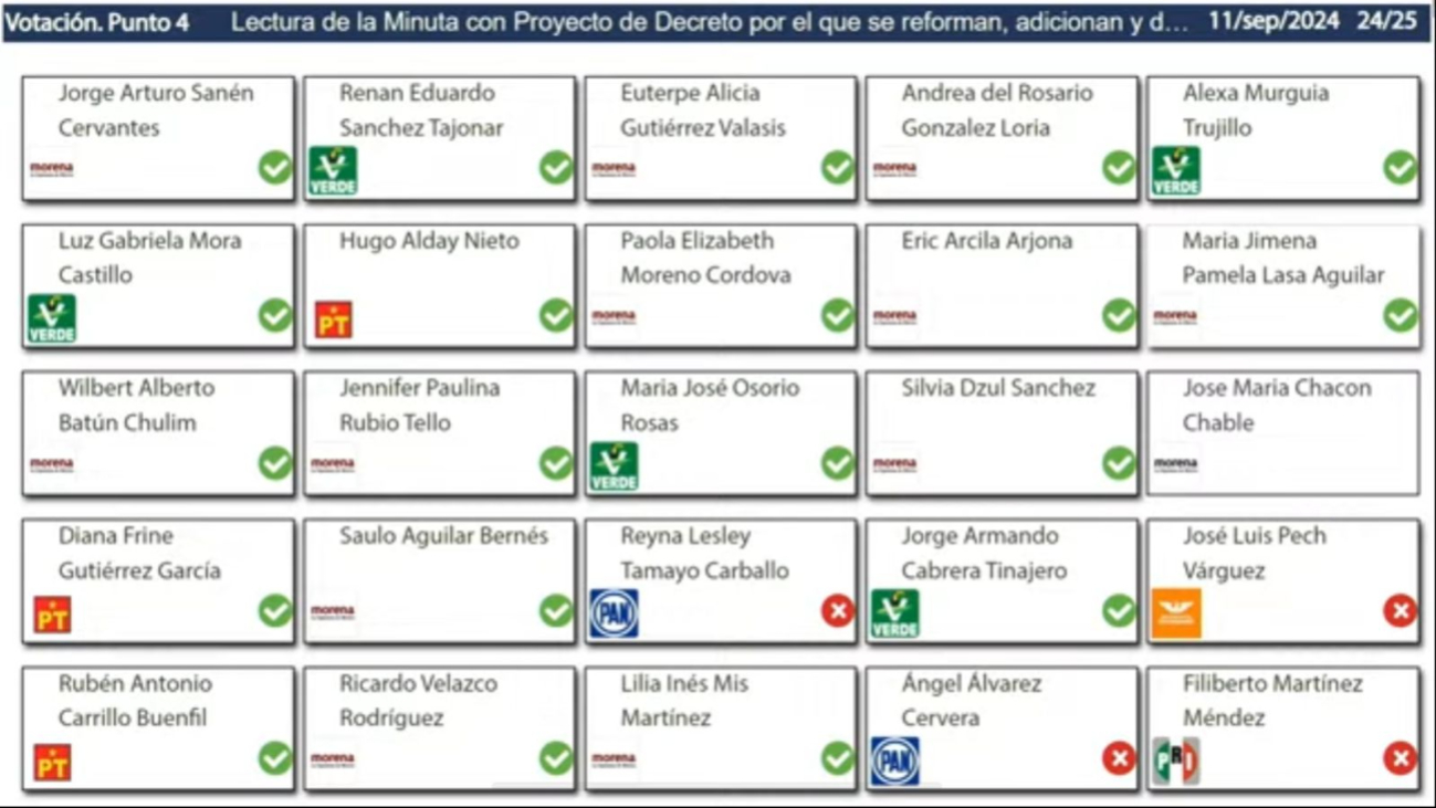 Votaciones del Congreso de Quintana Roo