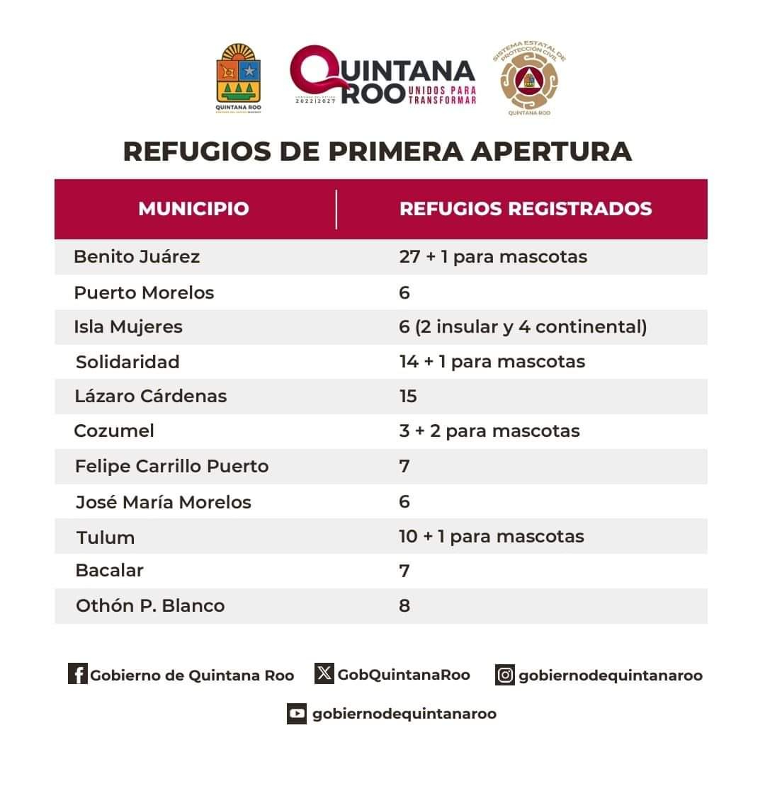 Quintana Roo: ¿Dónde estarán ubicados los refugios por la  llegada  del potencial ciclón "Nueve"?