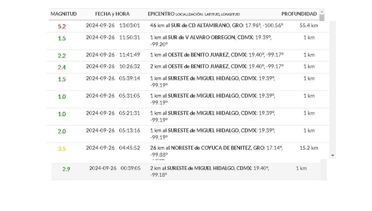 Sismos registrados este jueves en la CDMX