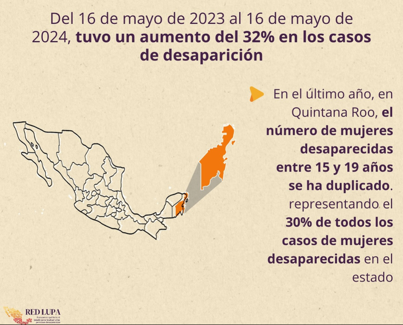 Las cifras de desaparecidos va en aumento y los localizados decayendo