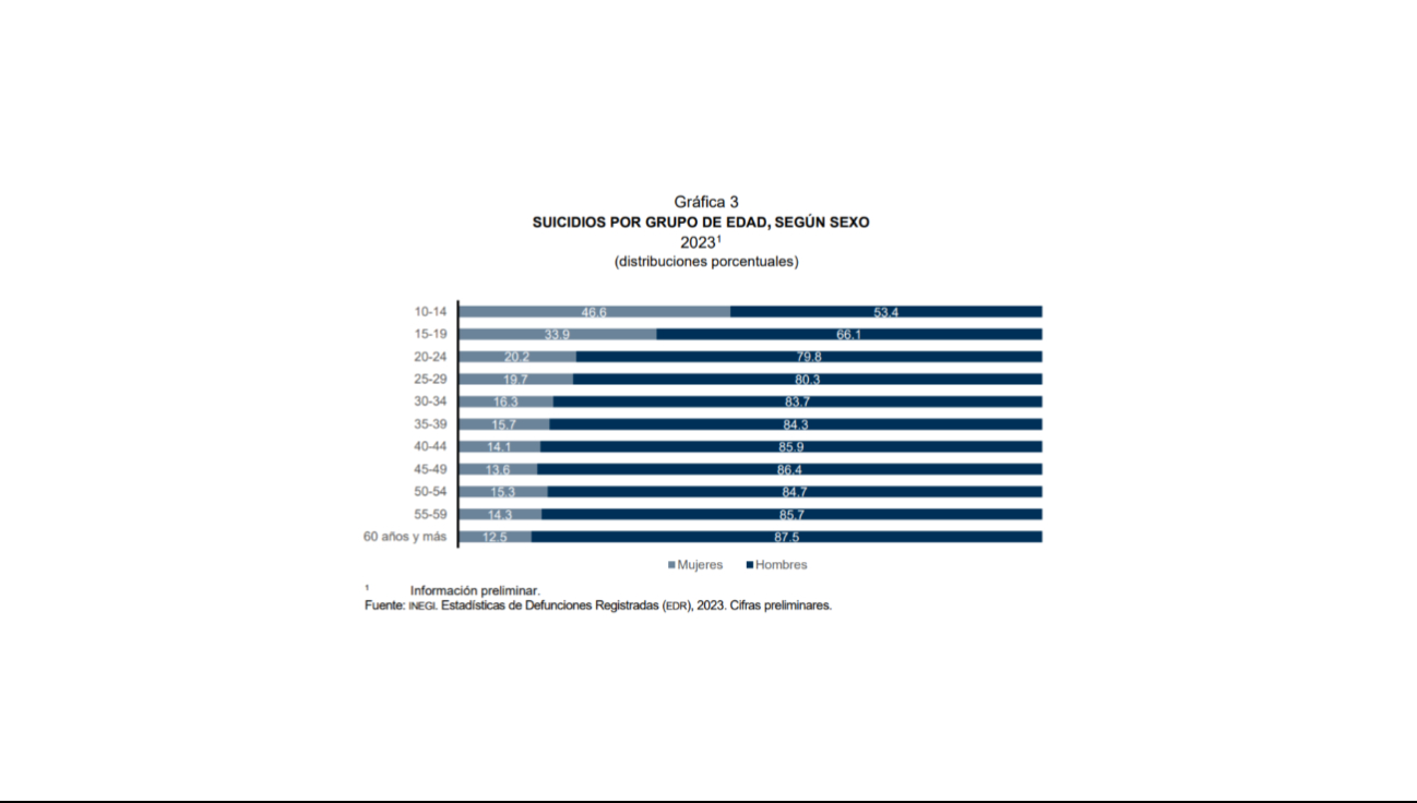 El método más común de suicidio fue el ahorcamiento, estrangulamiento o sofocación, con el 85.5% de los casos