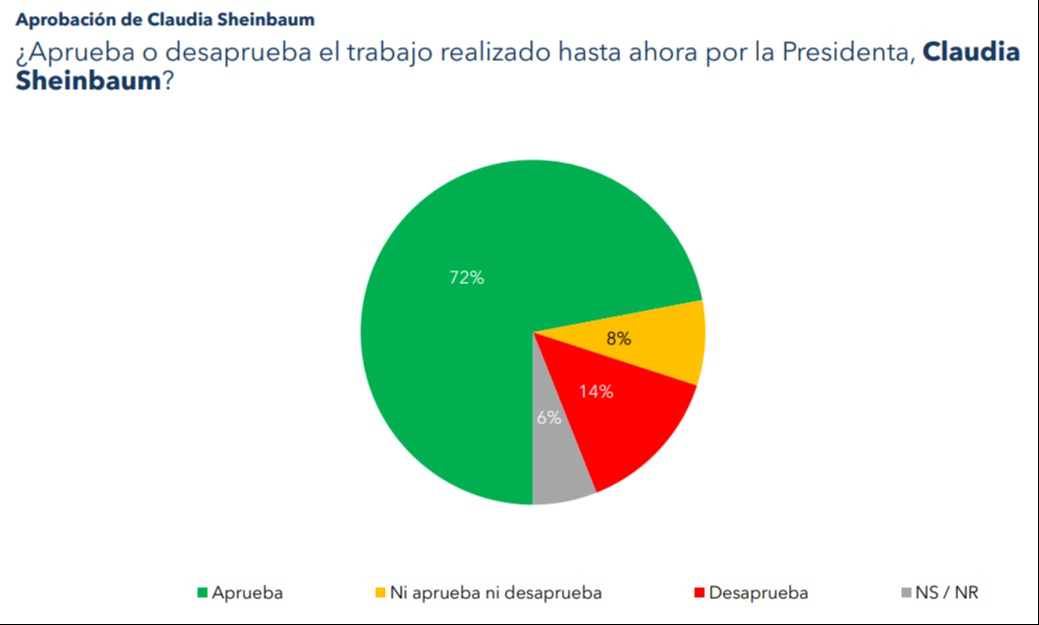 En estos 100 días, el 72% de los participantes aprobó su gestión