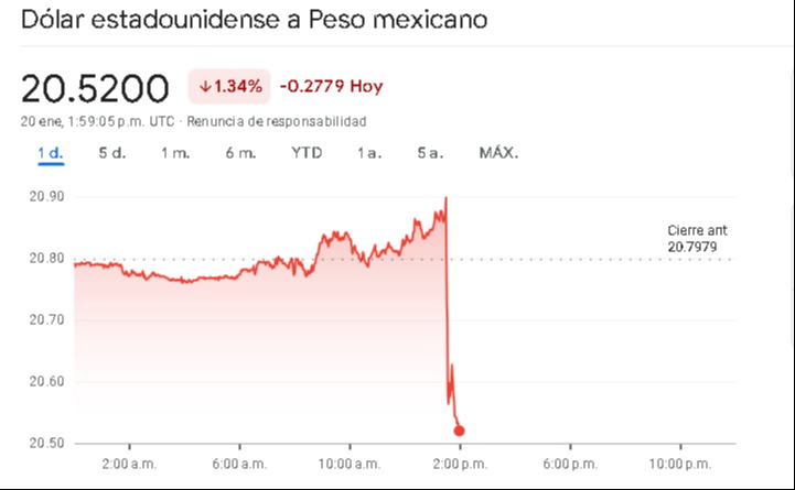 Precio del dólar de este lunes 20 de enero