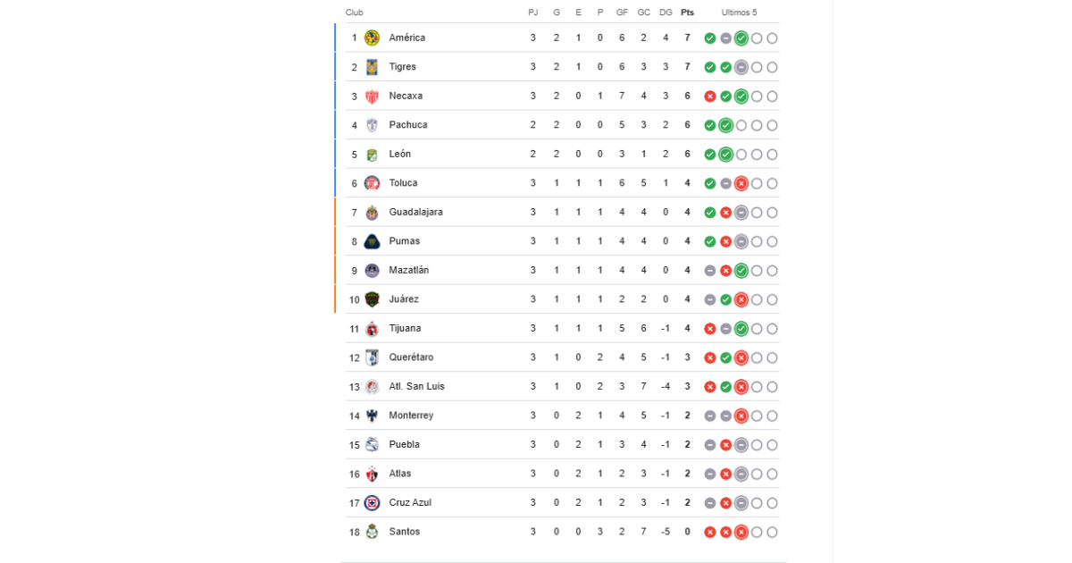 La tabla general de la Jornada 3