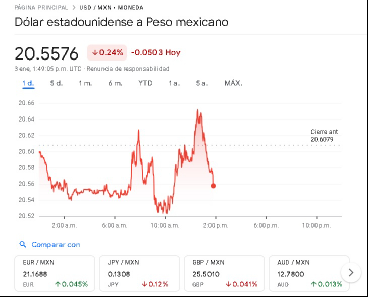 Precio del dólar del 3 de enero en tiempo real