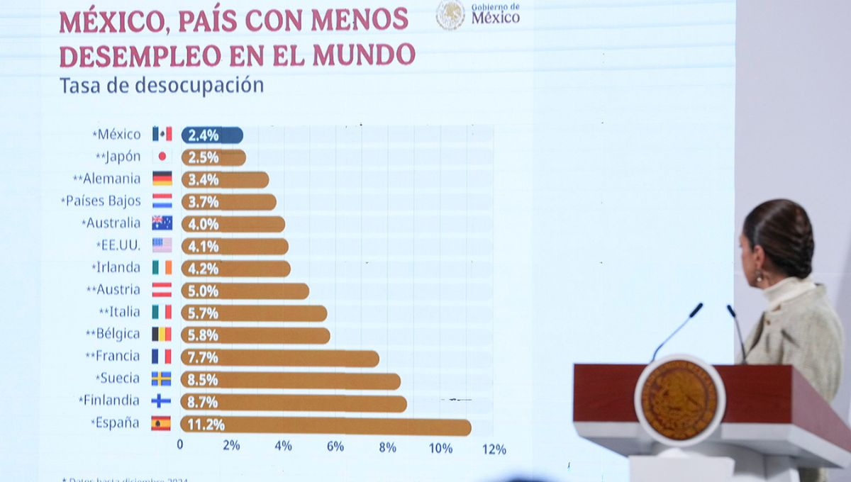 La tasa de desempleo en diciembre de 2024 fue del 2.4 por ciento de la población económicamente activa