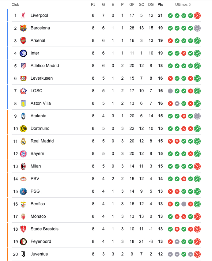 Tabla general de Champions