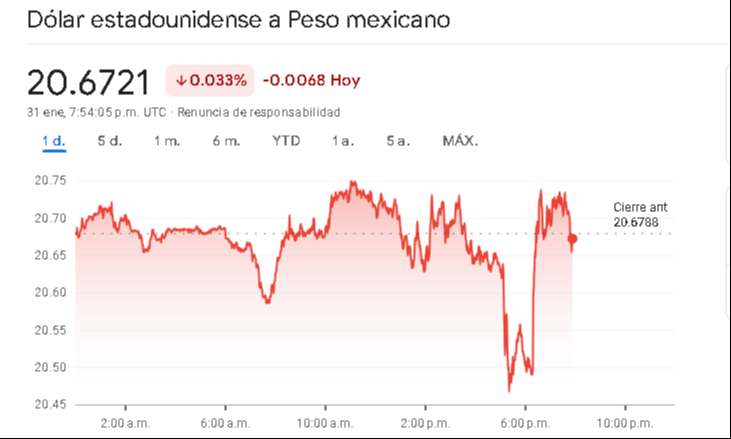 Precio del dólar tras anuncio de imposición de aranceles por parte de EU a México