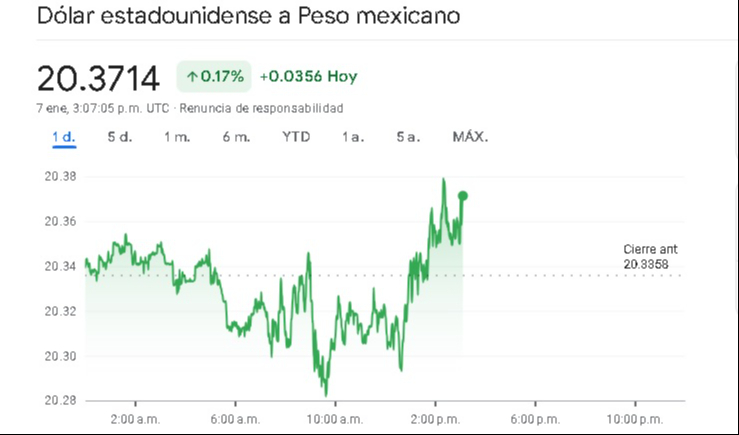 Precio del dólar de este 7 de enero en tiempo real