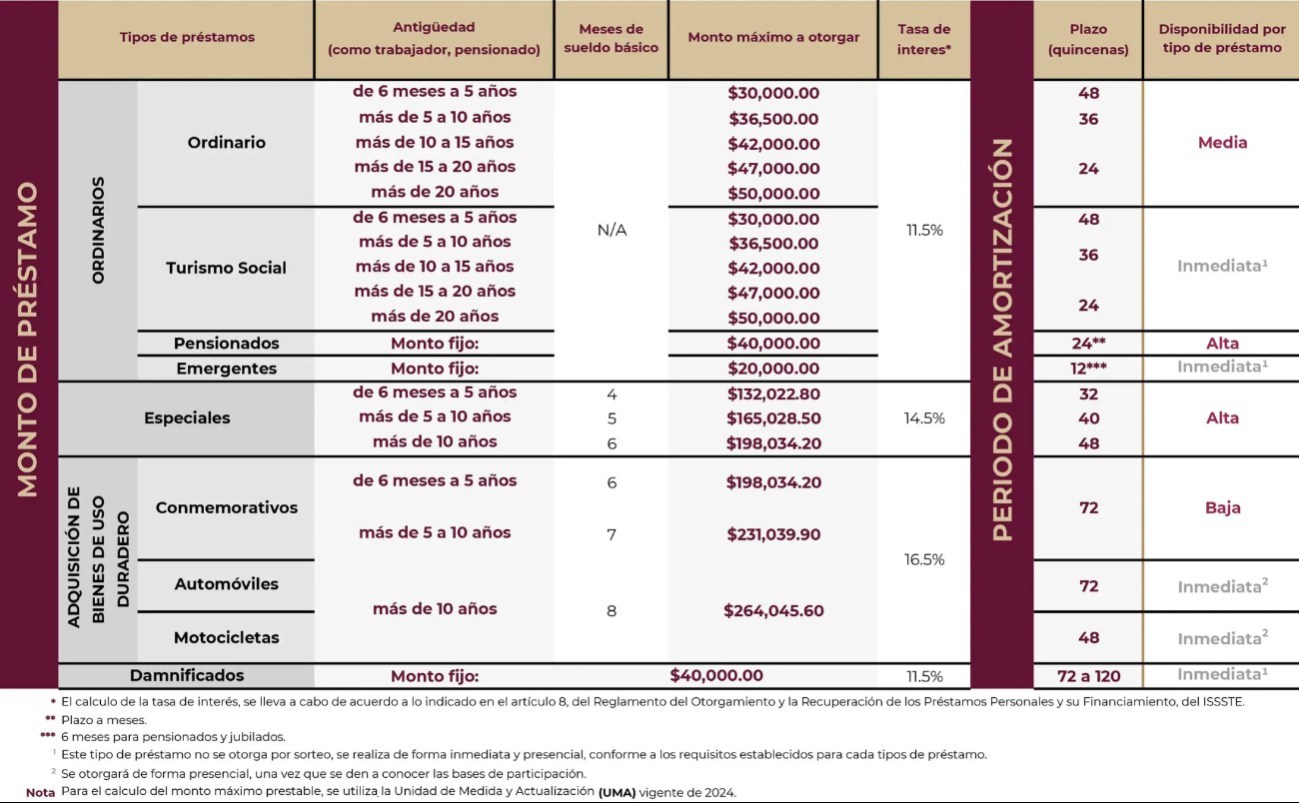 Los montos y plazos varían según la antigüedad del solicitante