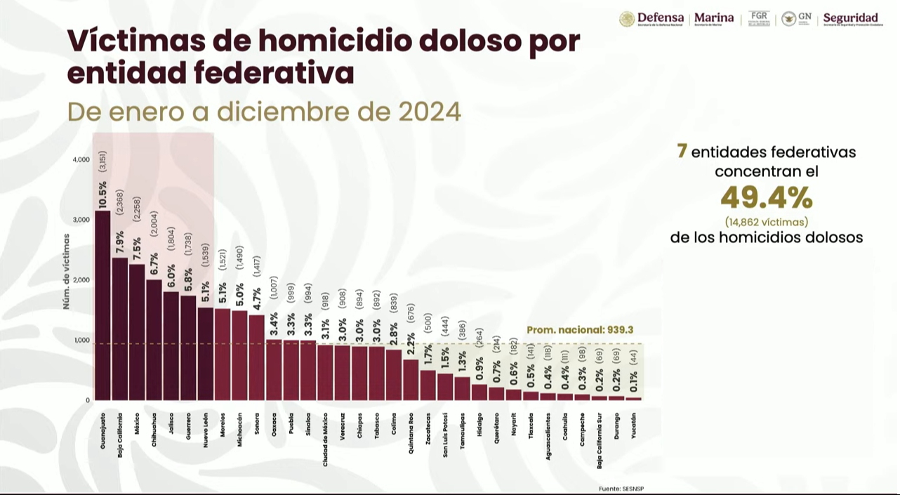 El Secretariado Ejecutivo del Sistema Nacional de Seguridad Pública dio la cifras oficiales