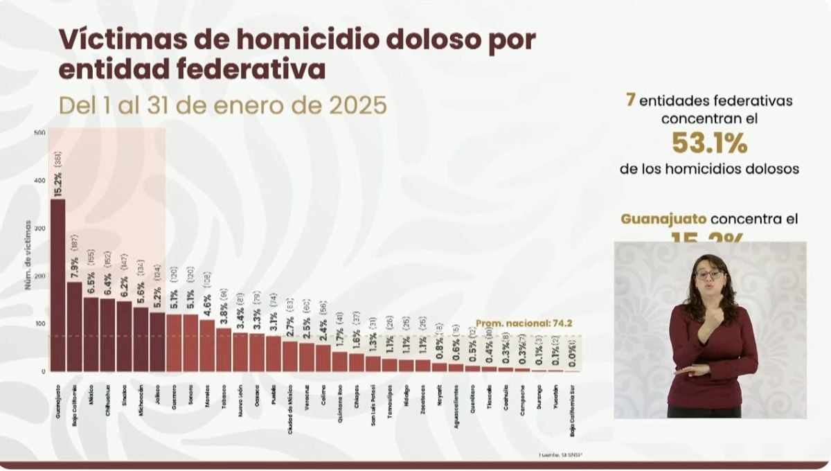 El promedio diario de homicidios pasó de 100.5 en 2018 a 76.5 en enero de 2025