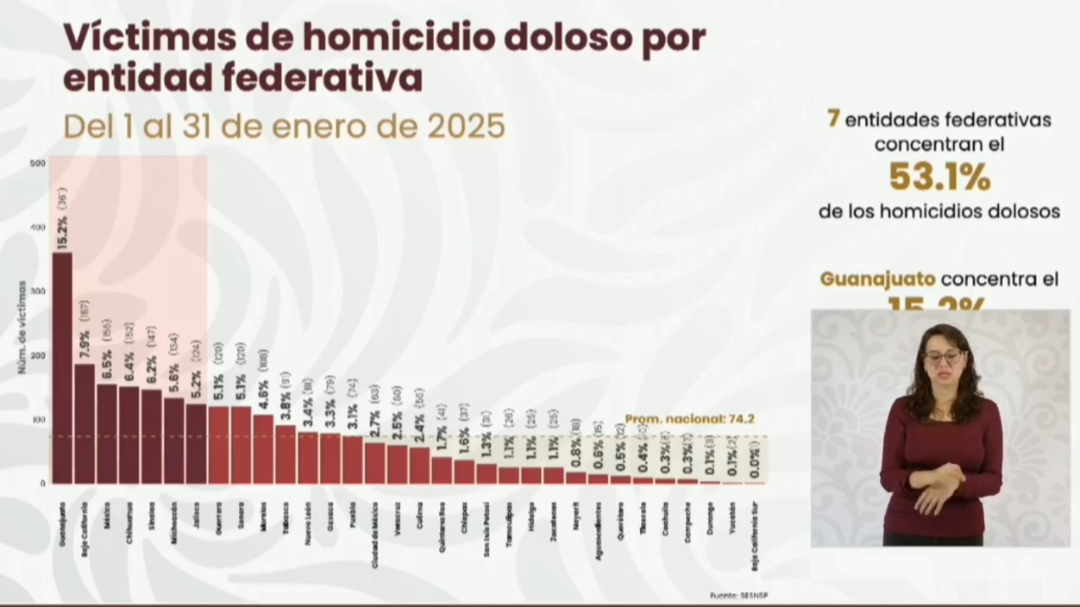 La presidenta Sheinbaum enfatizó la importancia de continuar trabajando en políticas de seguridad