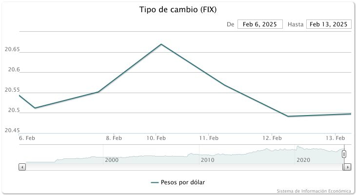 Precio dólar en México de la última semana: así es el comportamiento.