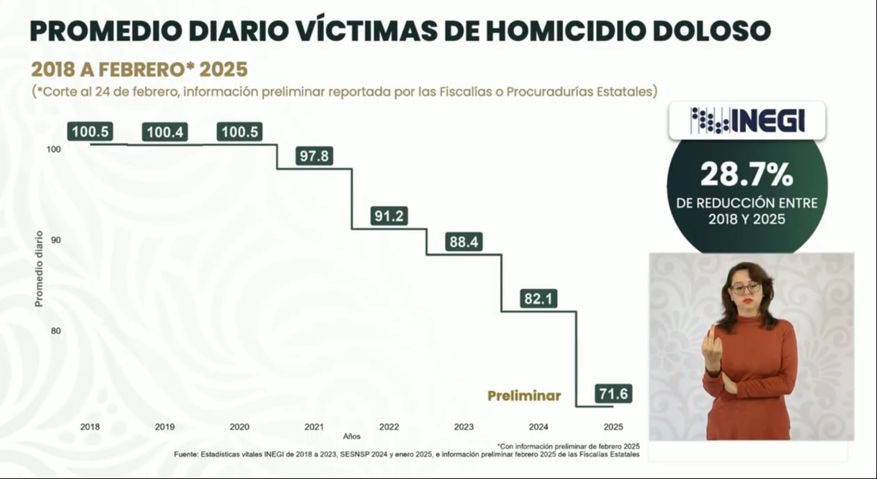 El promedio diario de homicidios pasó de 100.5 víctimas en 2018 a 71.6 en febrero de 2025