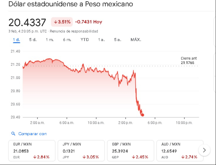 Precio del dólar en México de este lunes 3 de febrero