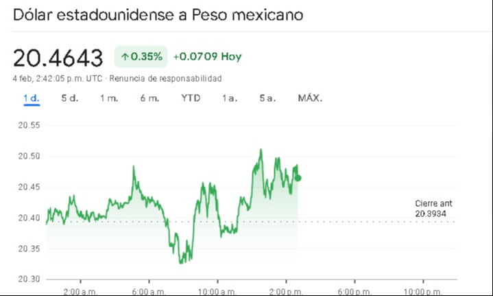 Precio del dólar en México este martes 4 de febrero