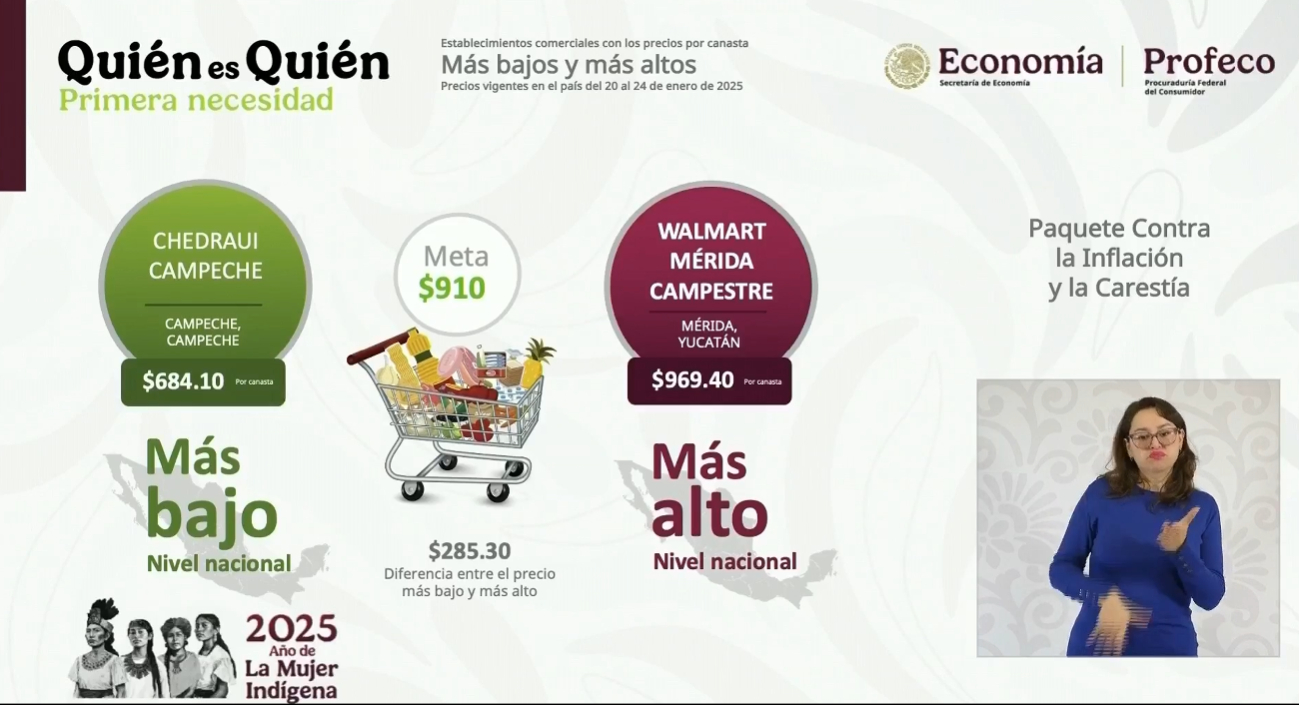 Chedraui Campeche es la opción más económica, contrastando con Walmart Campestre en Mérida, donde la canasta cuesta $969.40 pesos