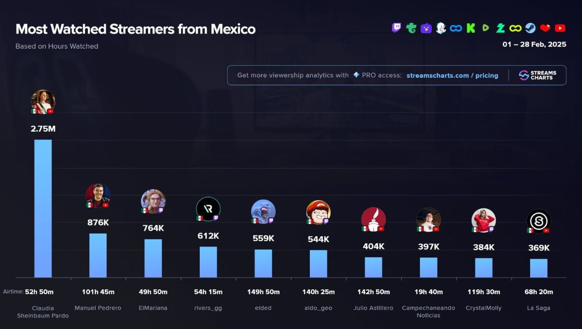 Este logro posiciona a la mandataria por encima de otras reconocidas personalidades del mundo del streaming