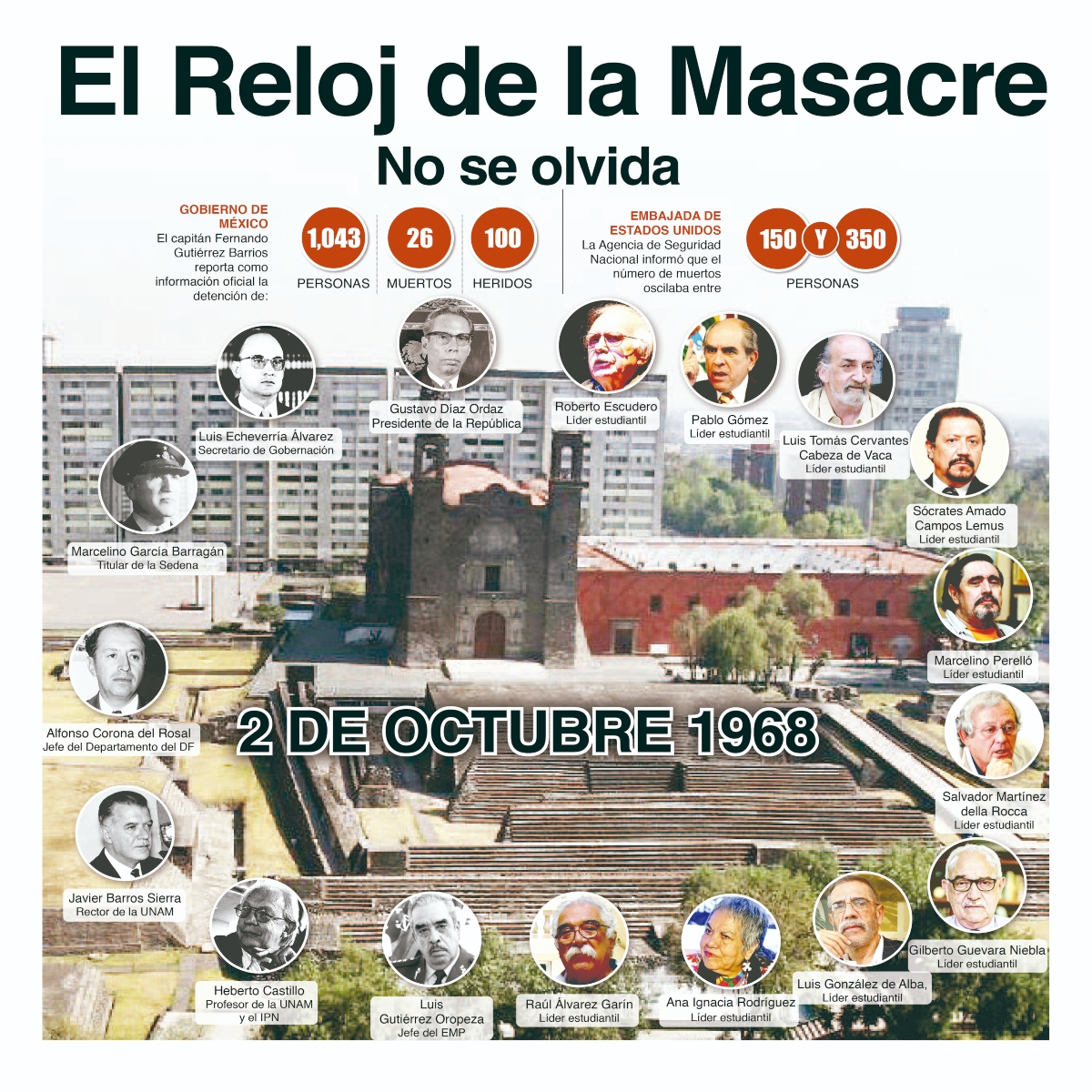 2 de Octubre no se olvida: El reloj de la masacre