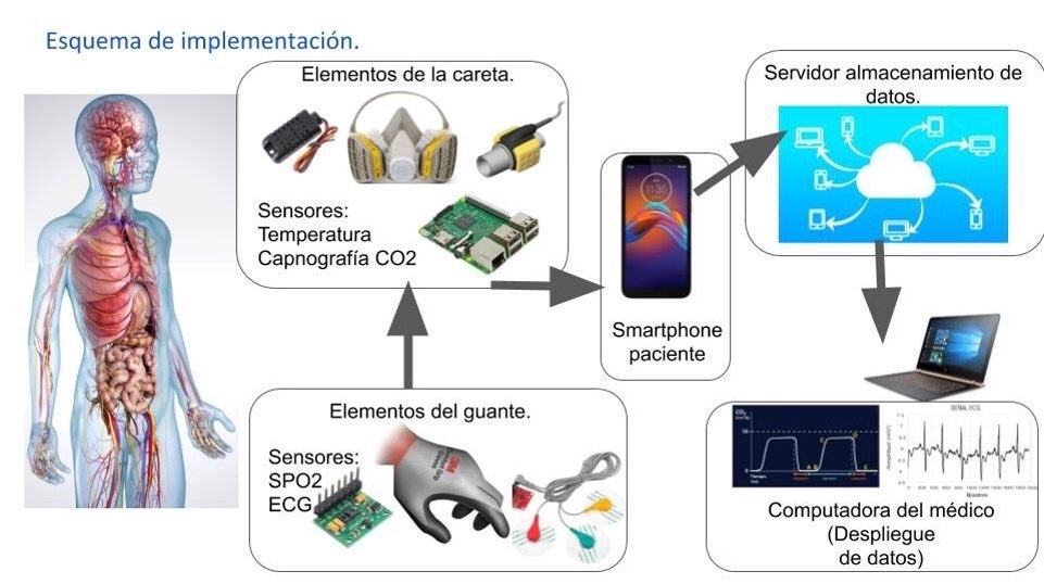 IPN crea careta para monitorear a distancia a pacientes con COVID-19