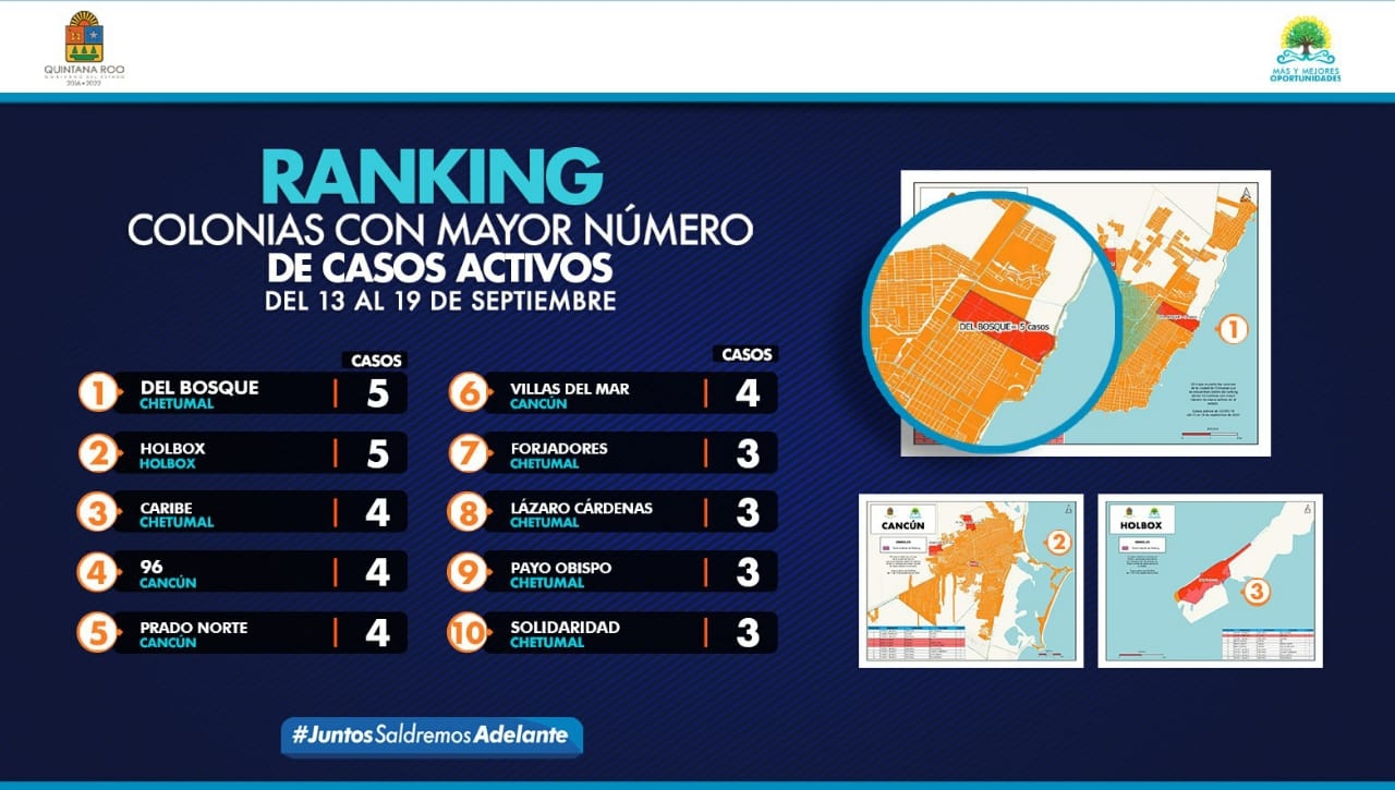 Seis colonias de Chetumal en el ranking de mayor número de casos activos por COVID-19