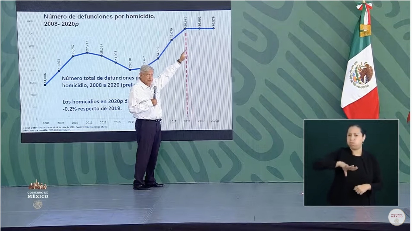 AMLO destacó la disminución de los homicidios en su gobierno