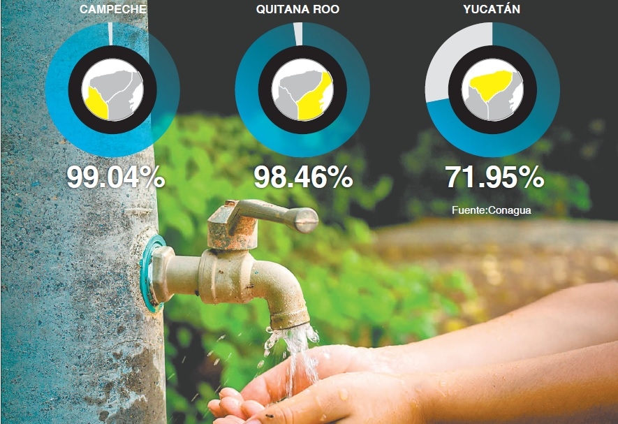 Yucatán, segunda entidad con la peor calidad de agua en México: Conagua