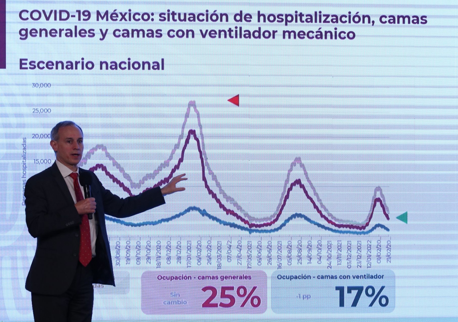 López-Gatell destaca reducción de casos por COVID-19 en 32 estados