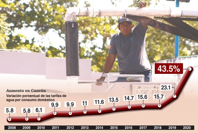 Aguakan pasó de cobrar 7.4 pesos por metro cúbico de agua, a 20.4 en un año; un incremento jamás registrado en esta localidad